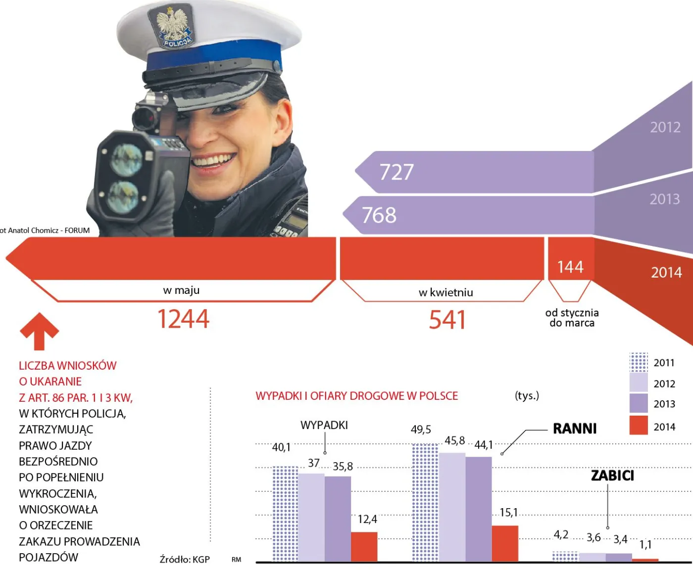 Policjanci wzięli się za piratów drogowych. Masowo odbierają prawa jazdy