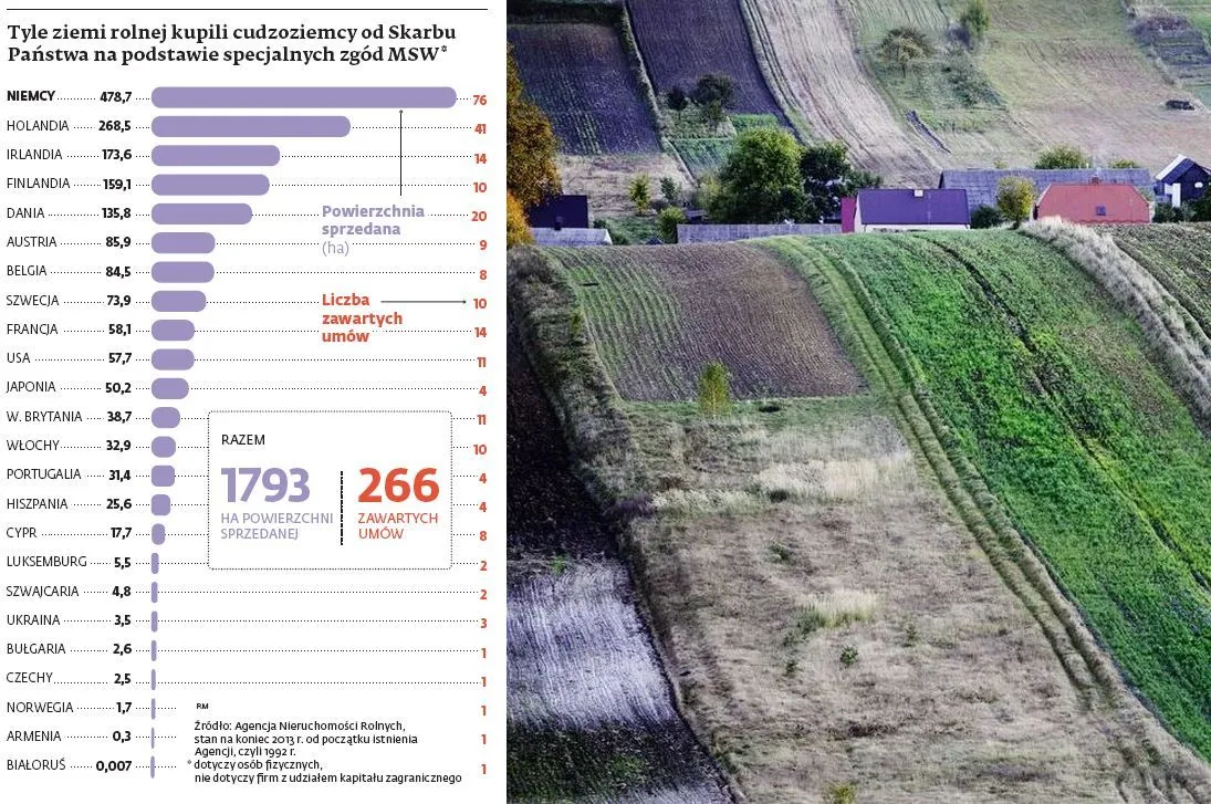 Nawet po 1 maja 2016 r. cudzoziemcy nie kupią polskiej ziemi. Sejm chce wprowadzić ograniczenia