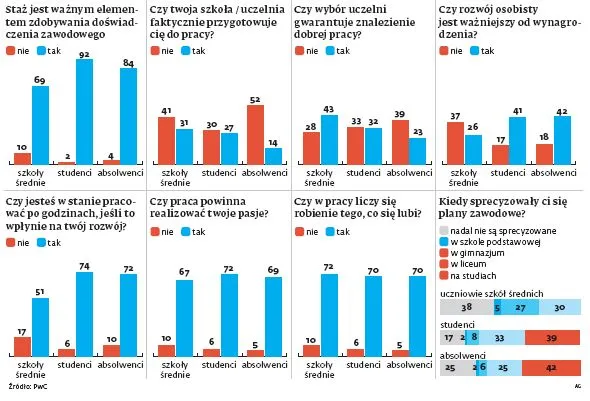 Dyplom coraz mniej warty, czyli jak rynek pozbawia młodych ludzi złudzeń