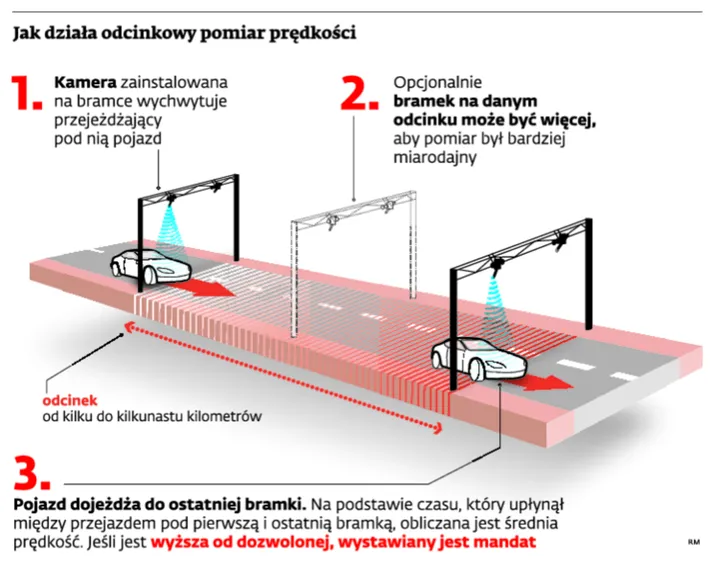 Odcinkowy pomiar prędkości ruszy za rok na wiosnę