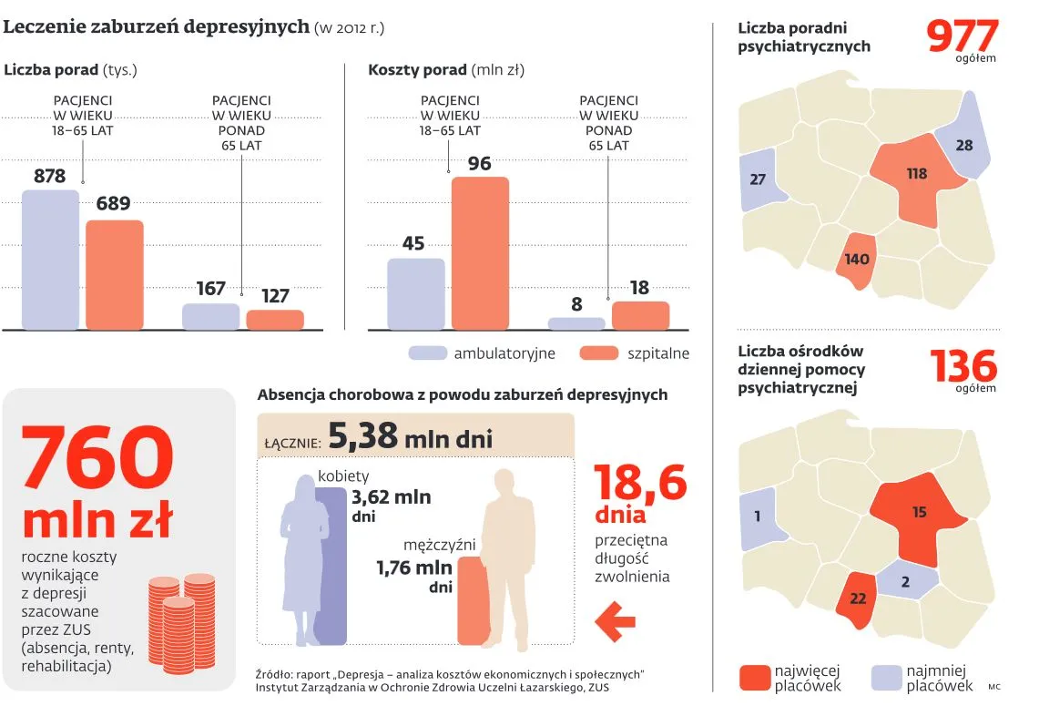 Nowa epidemia uderza w polską gospodarkę. Z powodu depresji tracimy rocznie 760 mln zł