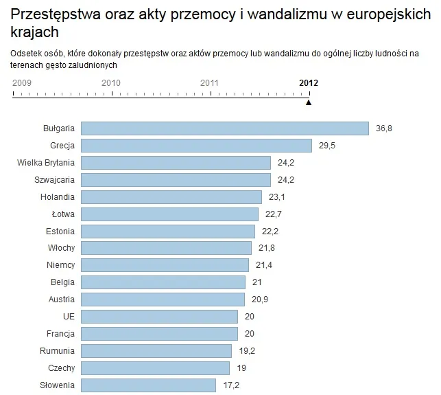 Polska wśród krajów o najniższej przestępczości w UE [WYKRES DNIA]