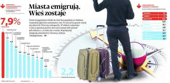 Wcześniej wieś, dziś miasto. Zobacz, kto ucieka z Polski za granicę