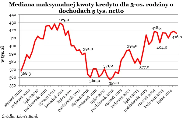 Zdolność kredytowa Polaków jest blisko rekordowego poziomu