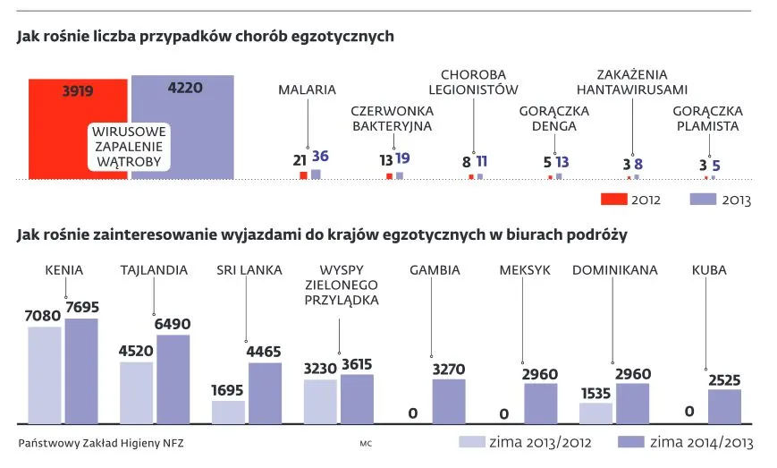 Jakie egzotyczne choroby przywozimy z wycieczek?