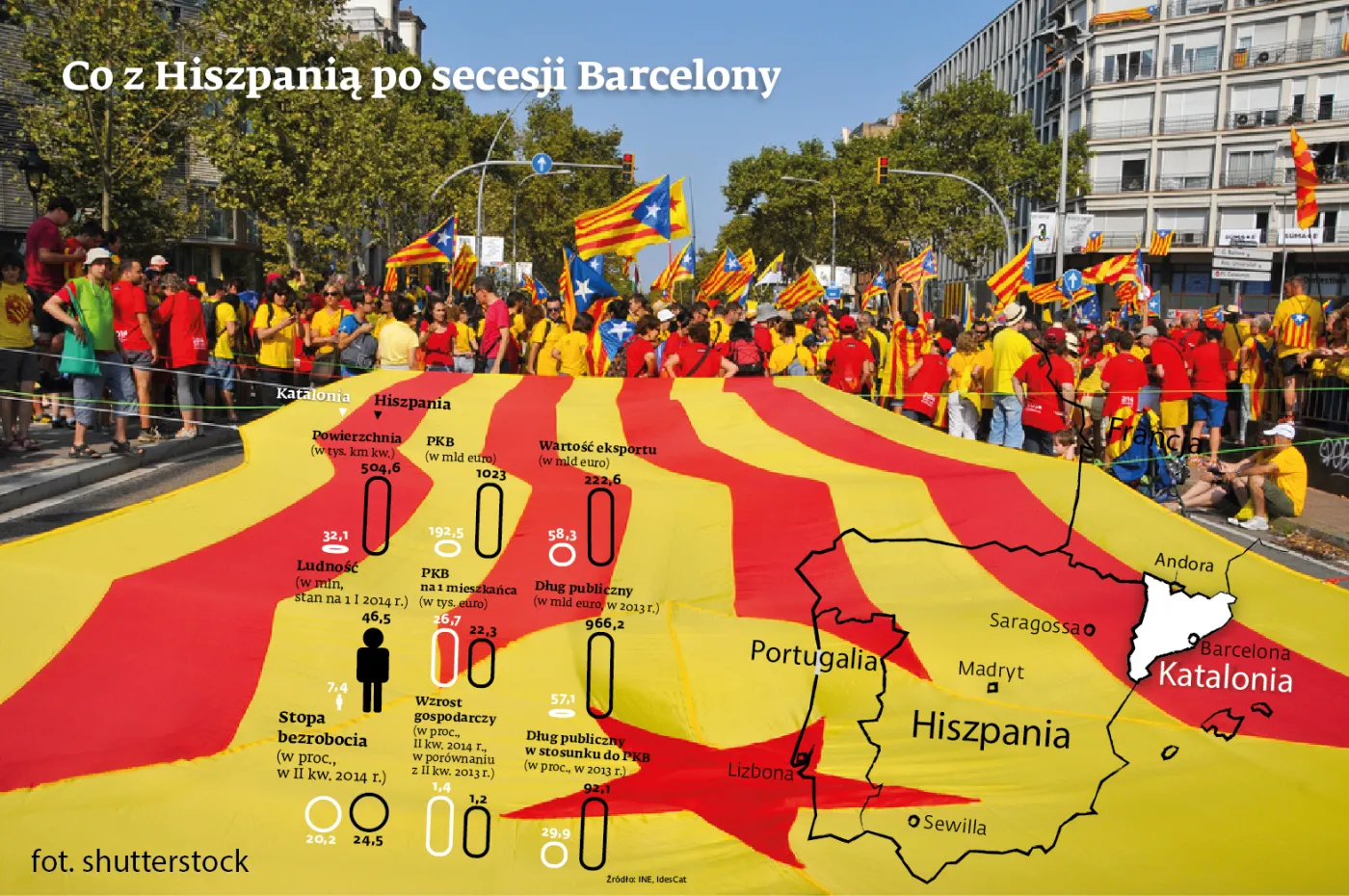 Czy Katalonii opłaca się niepodległość? Oto najważniejsze pytania o przyszłość zbuntowanego regionu