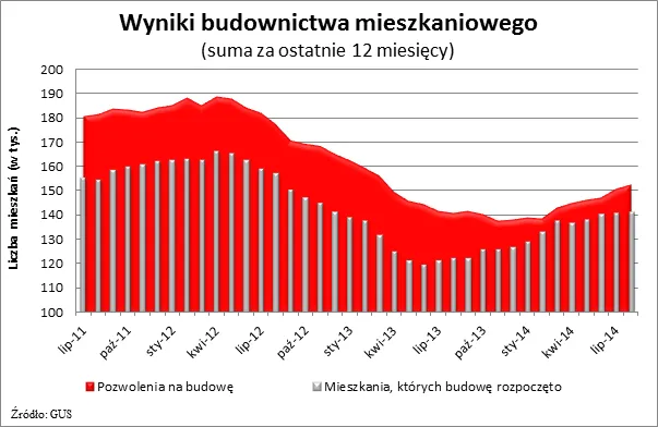 Trwają żniwa u deweloperów