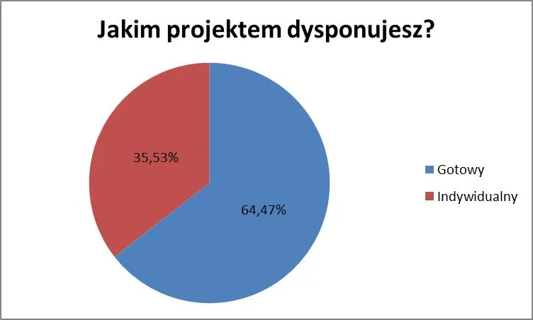 Jakim projektem domu dysponujemy?