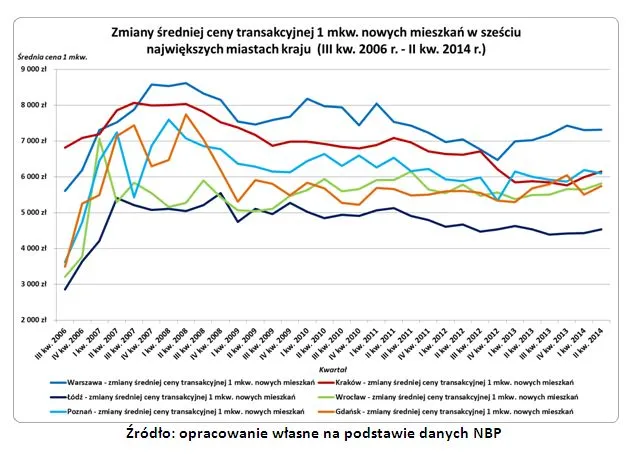 Ceny nowych mieszkań wracają do poziomu sprzed 8 lat?