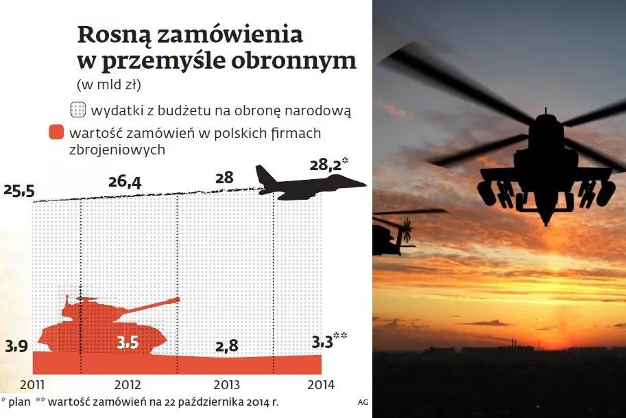 Rosną zamówienia w przemyśle obronnym