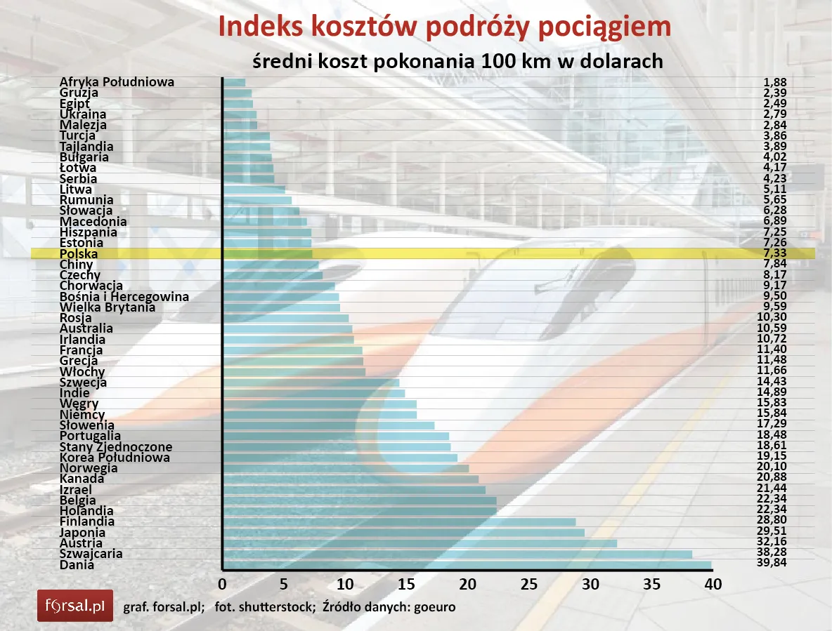 Ranking: Transport w Warszawie najtańszy w Europie i 14. na świecie