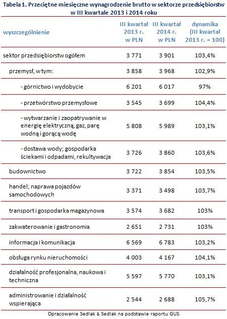 Wynagrodzenia w przedsiębiorstwach