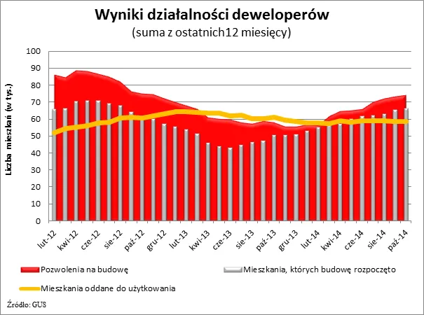 Ożywienie w branży nieruchomości. Co drugie mieszkanie od dewelopera