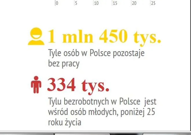 Bezrobotni w Polsce w paź. 2014
