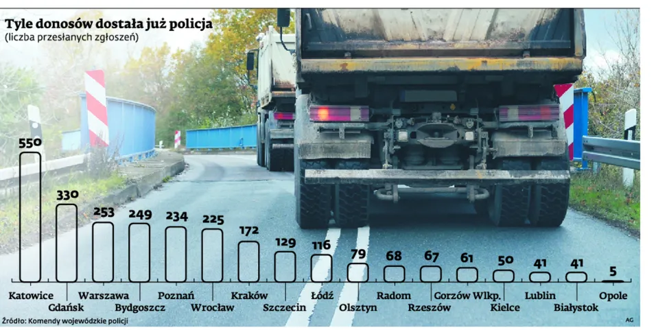 Polscy kierowcy bawią się w policjantów. Liczba donosów rośnie