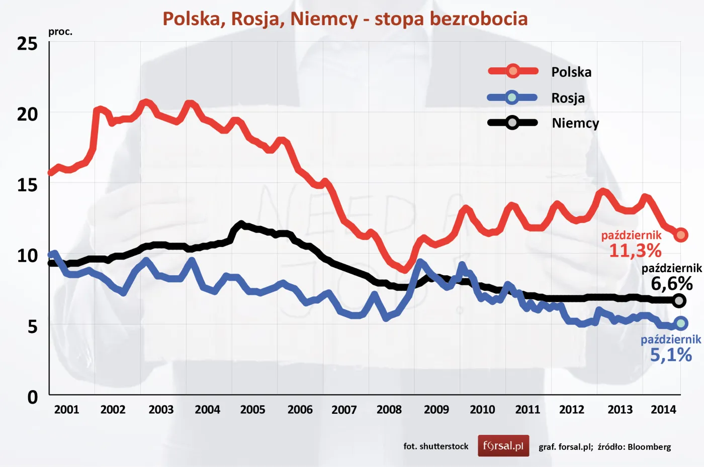Polska, Rosja, Niemcy - stopa bezrobocia. 