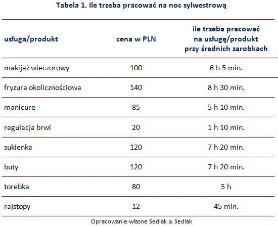 Sylwestrowe szaleństwo – kto na nim zarobi, ile na nie wydamy?
