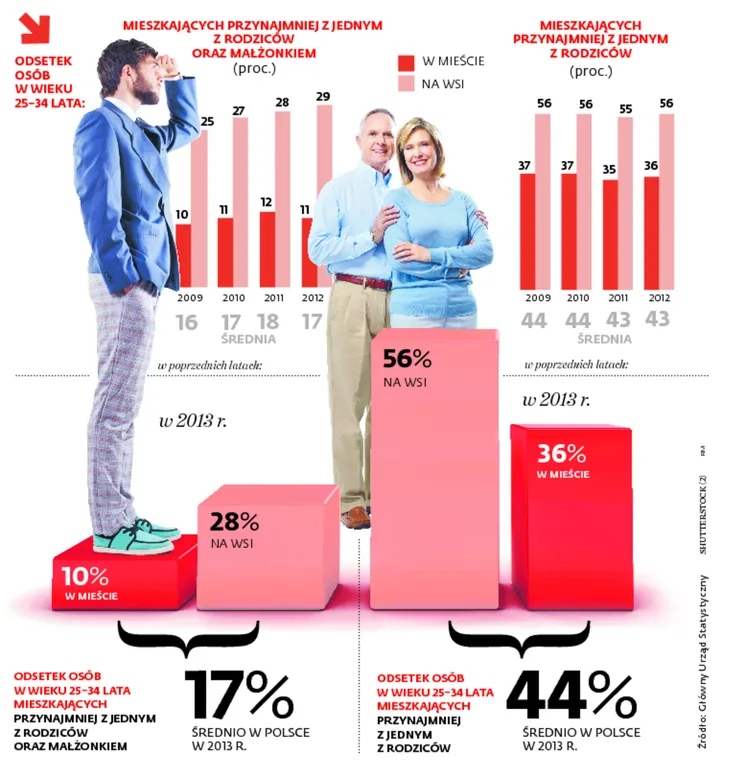 Polska - dane domograficzne