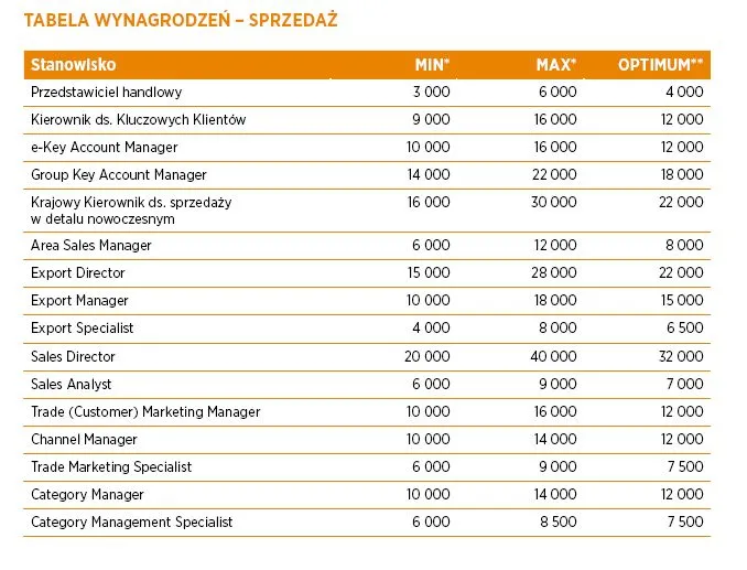 Sprzedaż