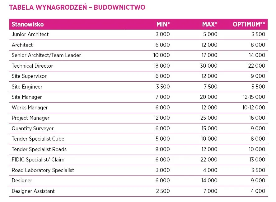 Budownictwo