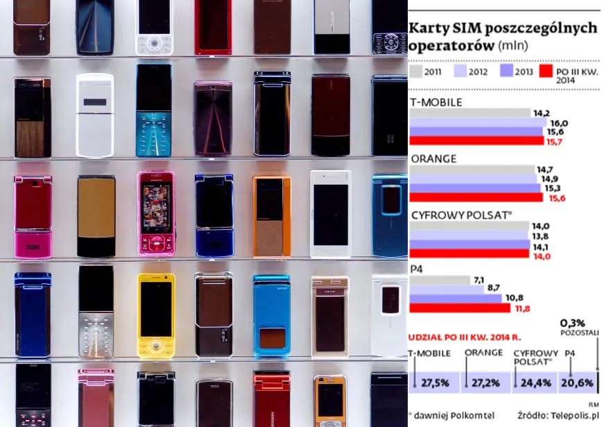 Salony sieci komórkowych znikają z rynku. Telefony sprzedają się w sieci