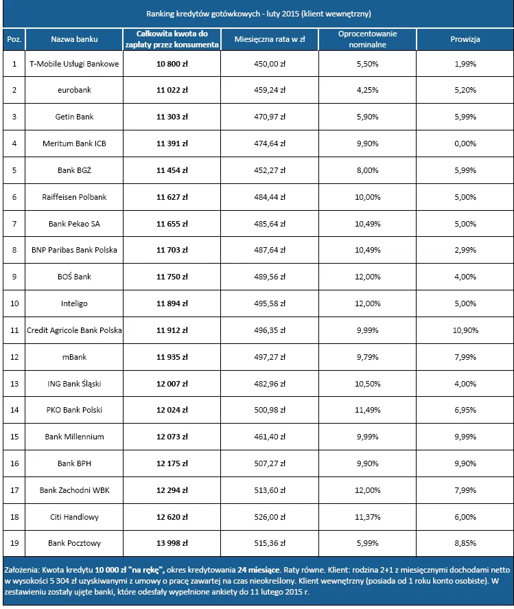 Ranking kredytów i pożyczek gotówkowych – luty 2015