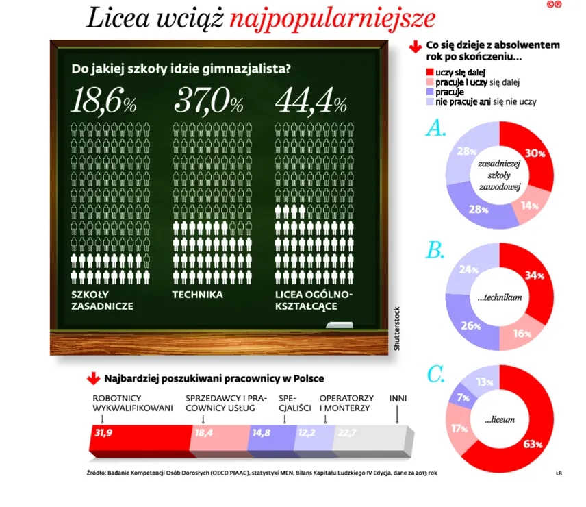 Licea wciąż najpopularniejsze