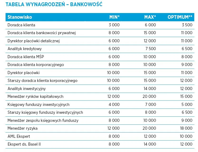 Zarobki w Polsce. Zobacz szczegółowe dane dla ponad 150 stanowisk