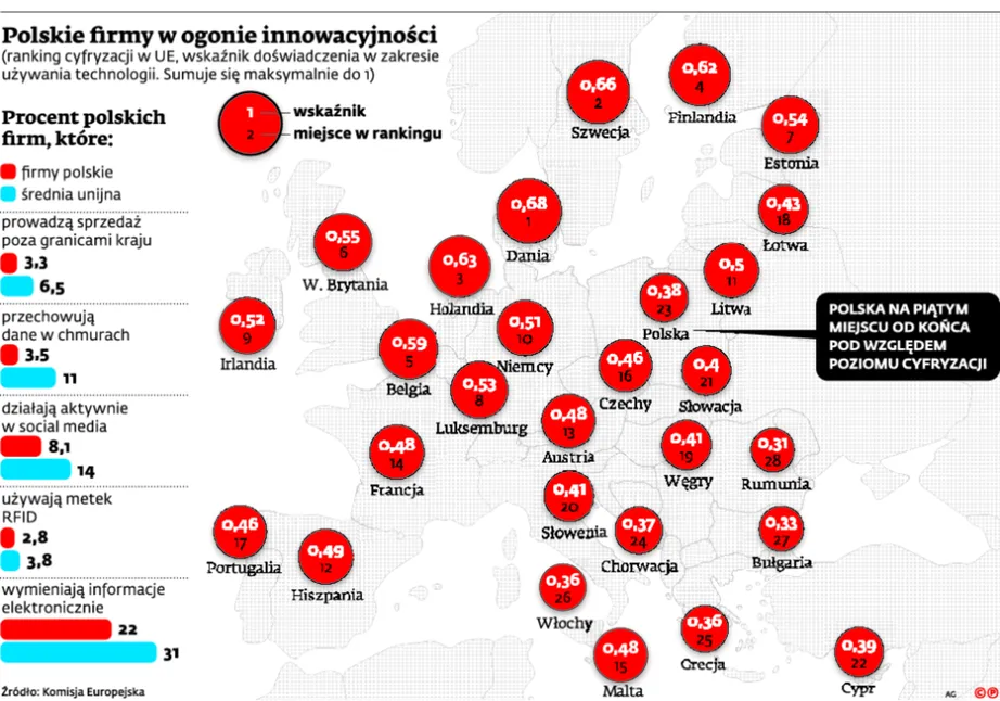 Polskie firmy w ogonie innowacyjności