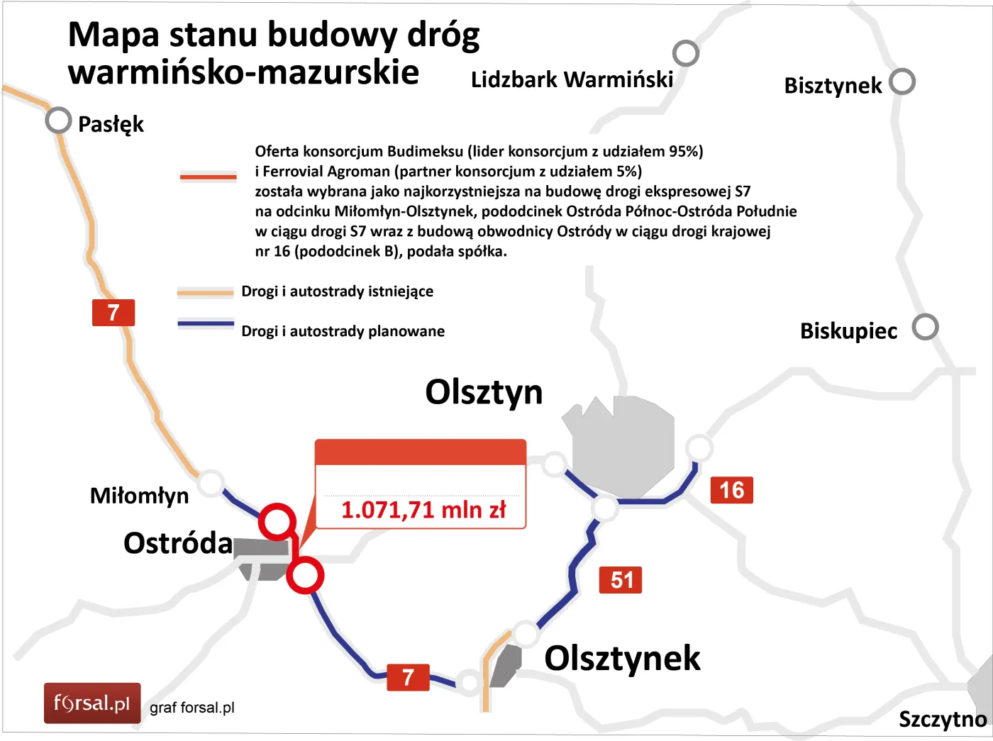 Odcinek S7 i obwodnica Ostródy za 1 mld zł. Budimex dostał kontrakt
