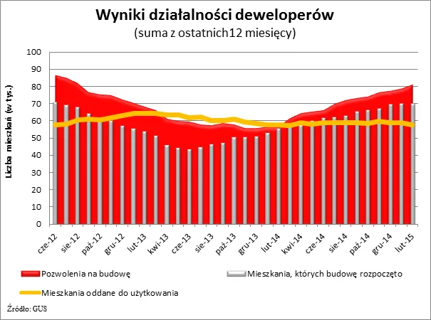 Łagodna zima pozwoliła znacznie szybciej ruszyć z budową