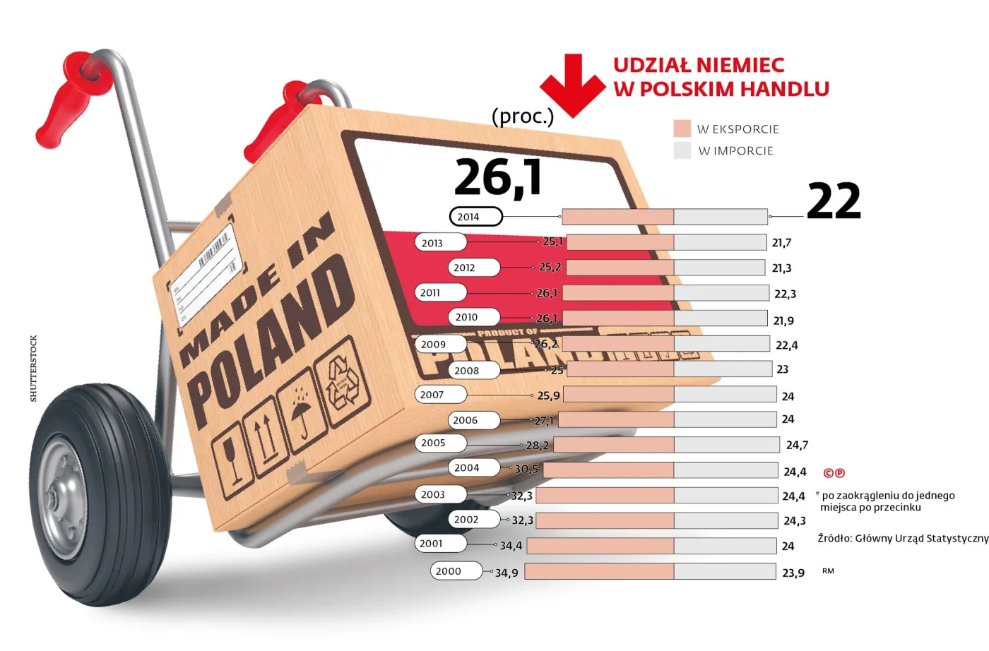 Niemcy kupują rekordowo dużo towarów z Polski. Czy ta zależność nam się opłaca?