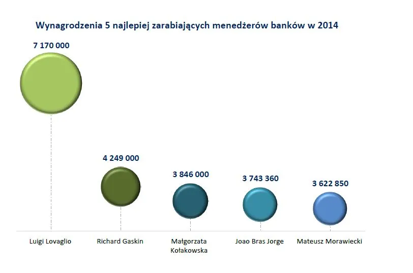 Najlepiej zarabiający menedżerowie