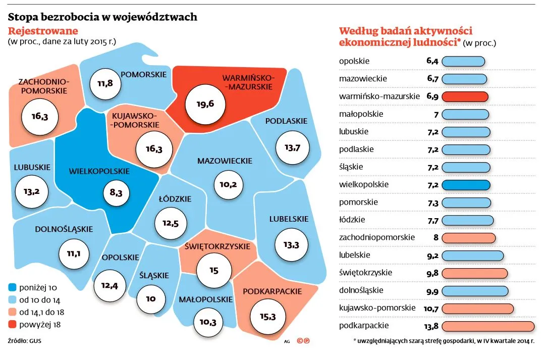 Eurostat: Stopa bezrobocia w Polsce spadła do 7,7 proc. w marcu