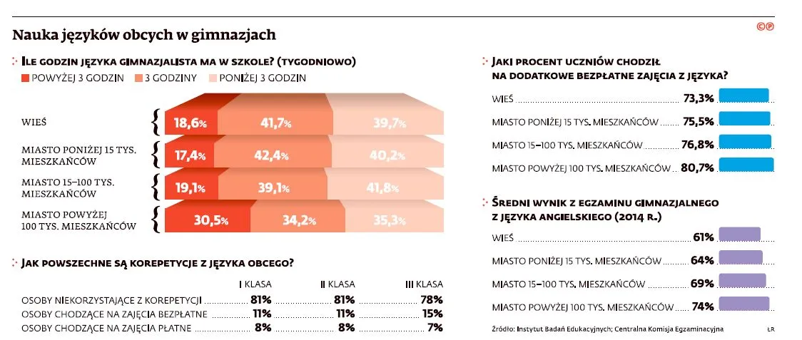 Nauka języków obcych w gimnazjach