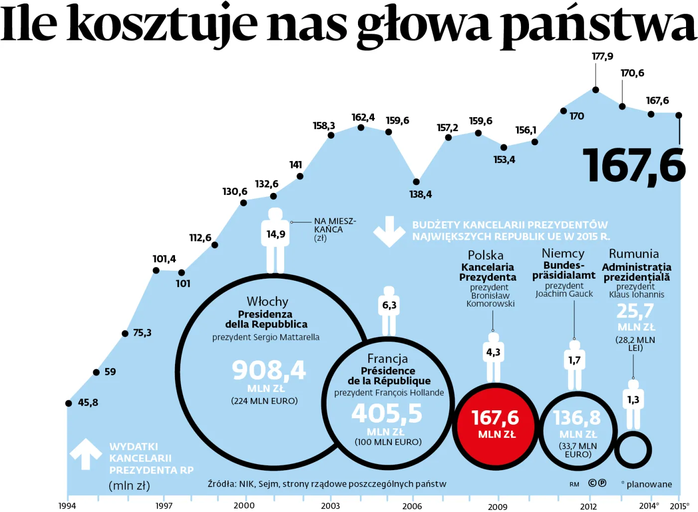 Ile wydajemy na kancelarię prezydenta?
