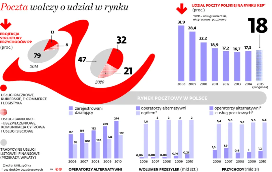 Poczta Polska będzie świadczyć usługi powszechne jeszcze przez 10 lat