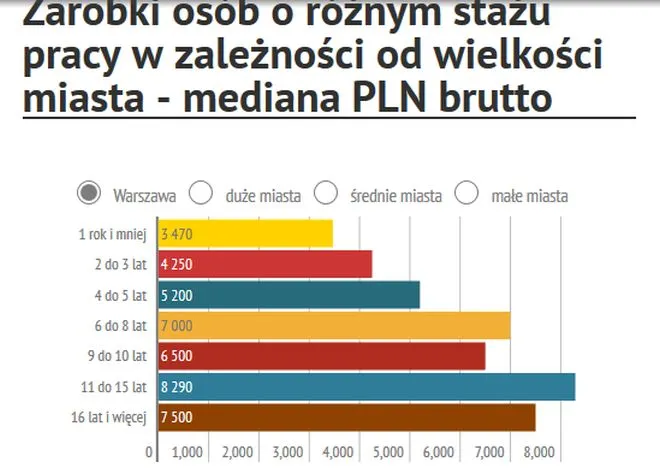 Wynagrodzenia wielkość miasta