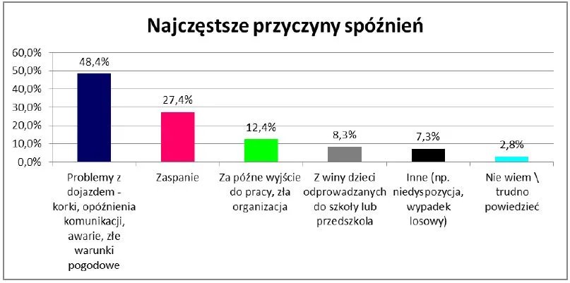Co trzeci Polak spóźnia się do pracy