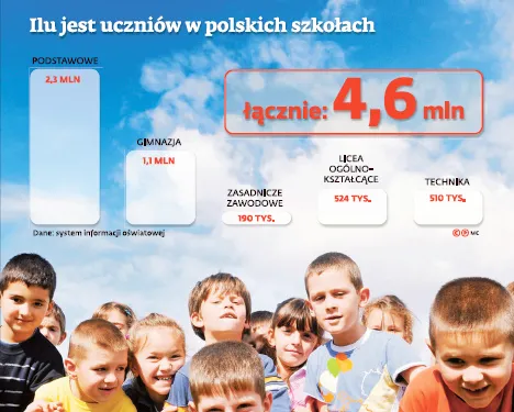 Ilu jest uczniów w polskich szkołach