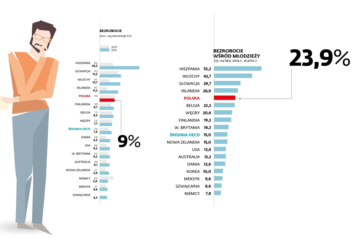 Bezrobocie łączne i wśród młodych