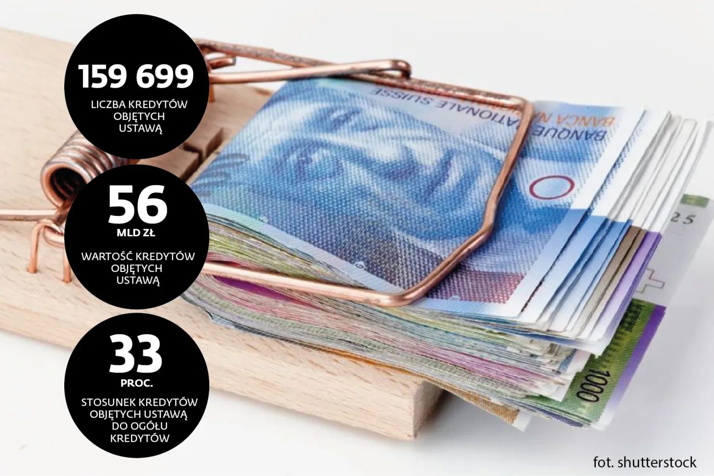 Ile zyskają frankowicze? Ile stracą banki? 5 pytań o pomoc dla zadłużonych we frankach