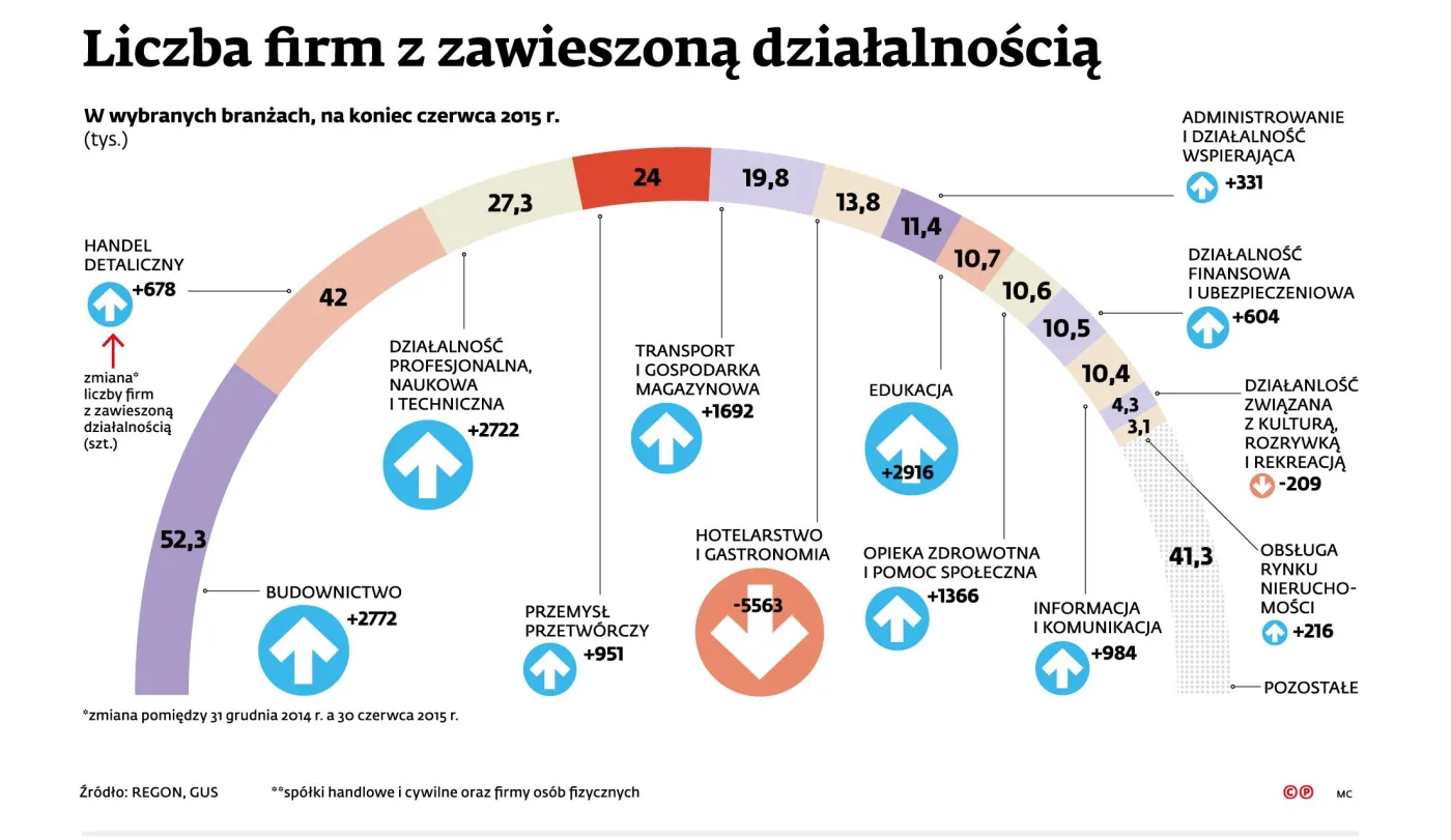 Lepsza koniunktura? Polakom przestaje się chcieć przedsiębiorczości