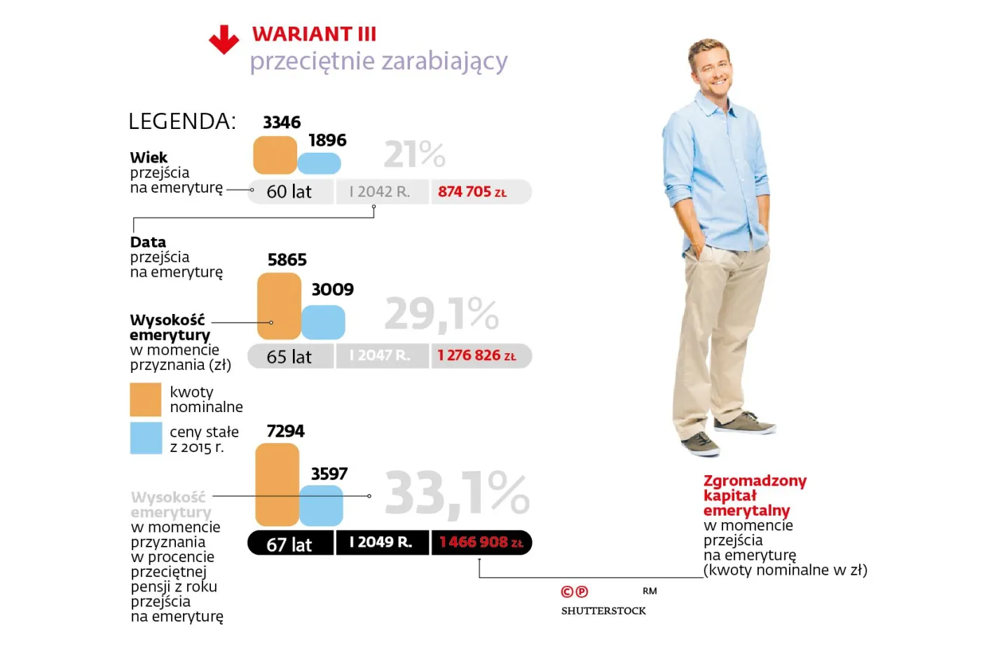 Wariant III, przeciętnie zarabiający  
