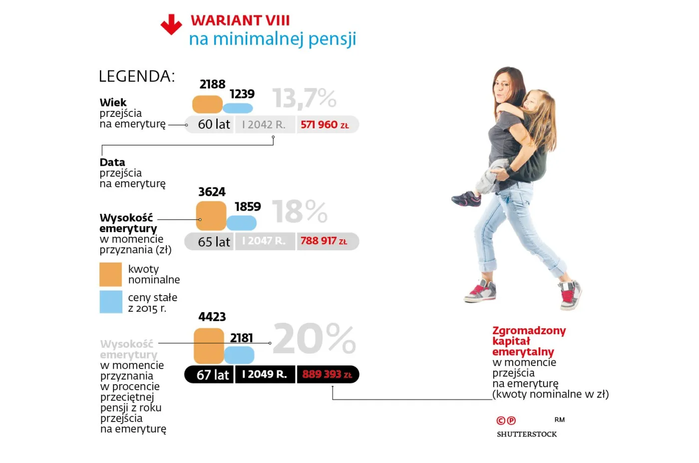 Wariant VIII,  na minimalnej pensji  