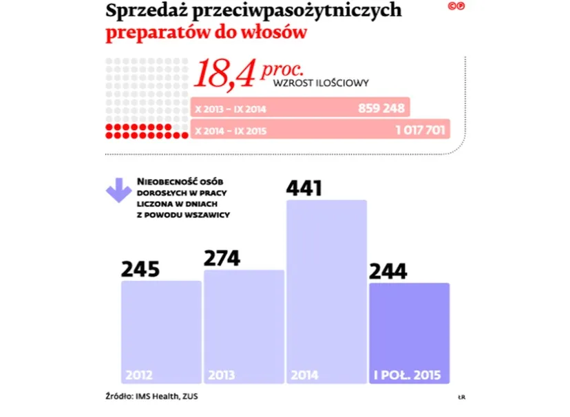 Widmo wszawicy nad Polską