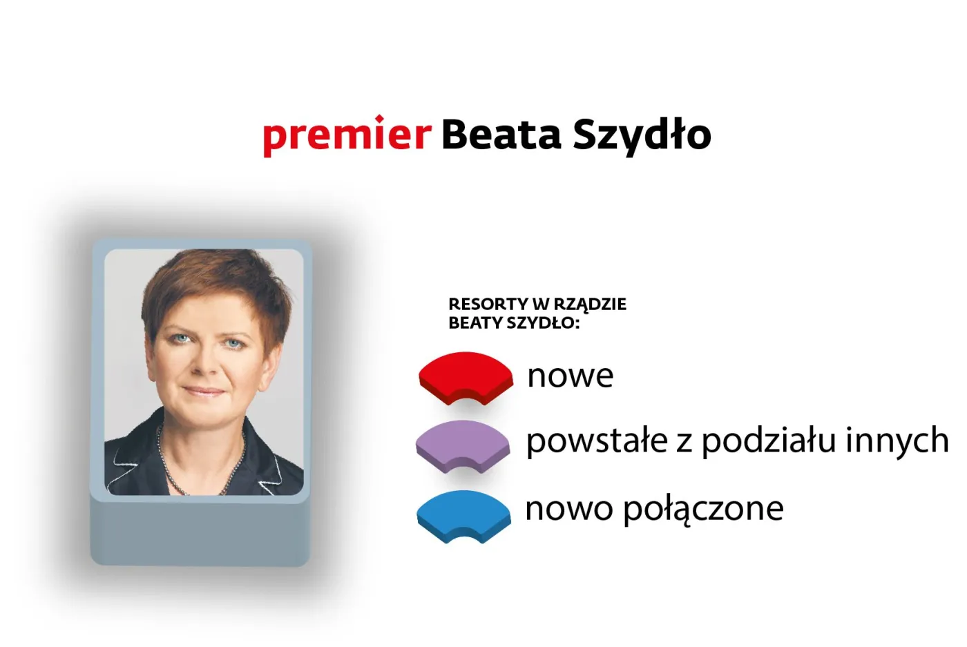 Rząd PiS w pigułce. Zobacz, co powinieneś wiedzieć o nowych ministrach