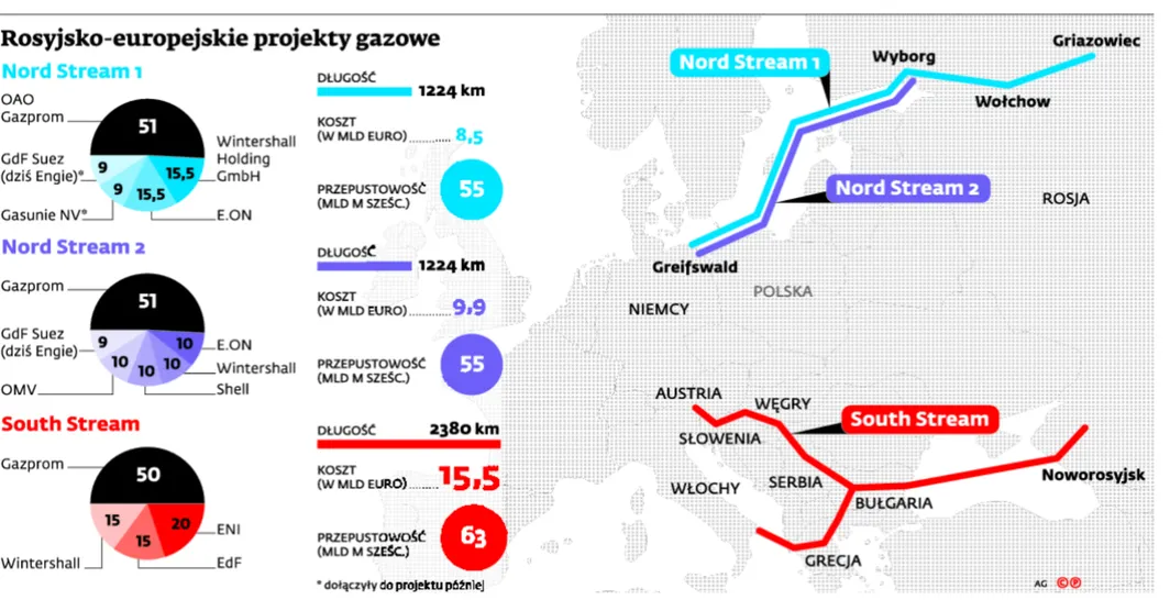 Wyszehrad idzie na wojnę z Gazpromem. Cel: zablokować Nord Stream 2