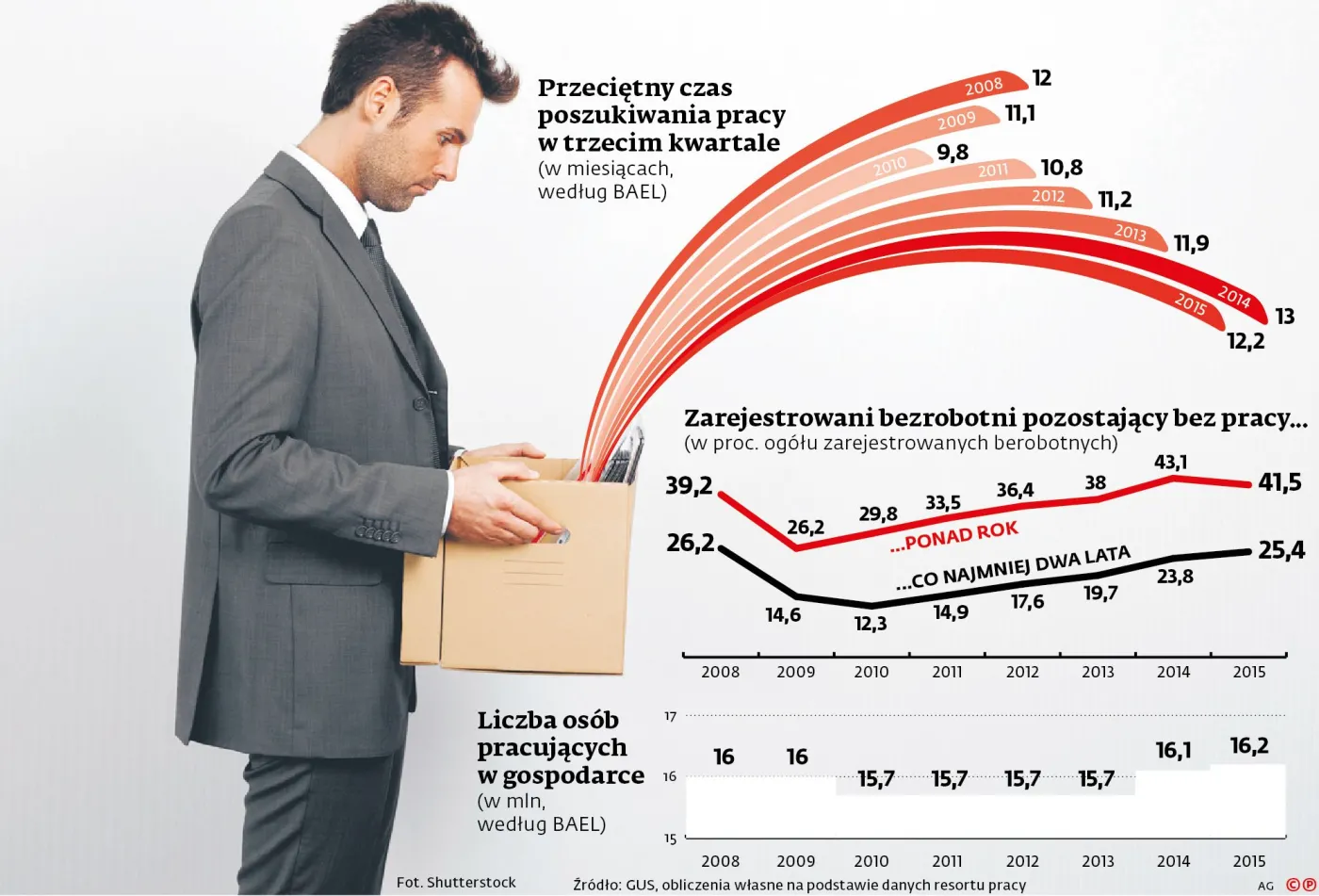 Nie masz pracy? Możesz jej szukać ponad rok