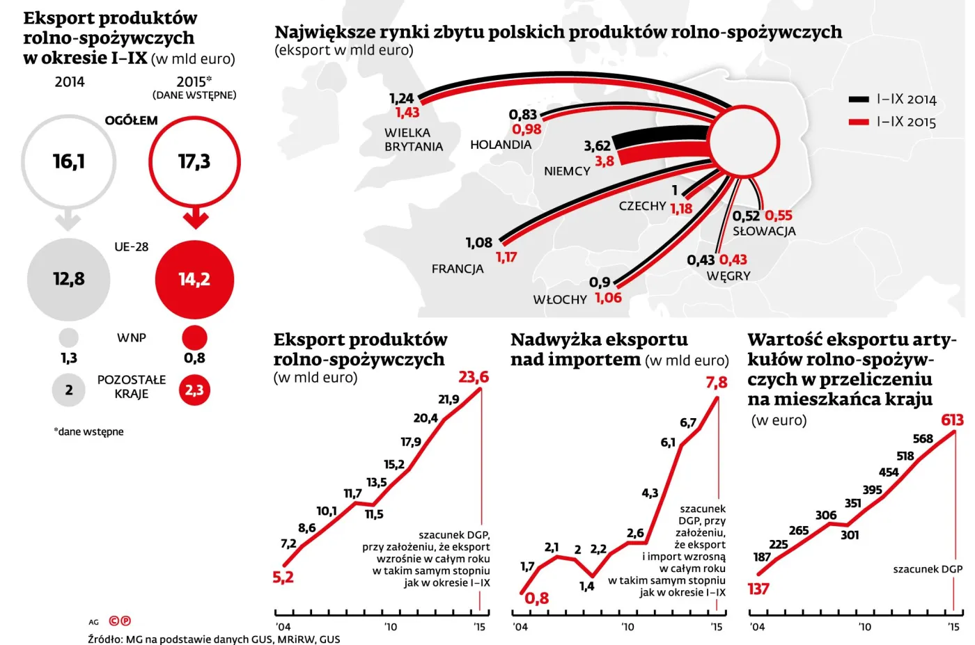 Eksport polskiej żywności bije rekordy. Kto kupuje jej najwięcej?